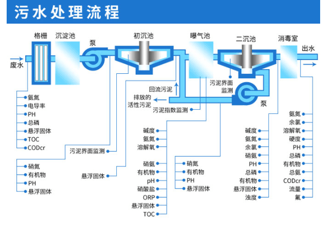 污水廠溶氧儀