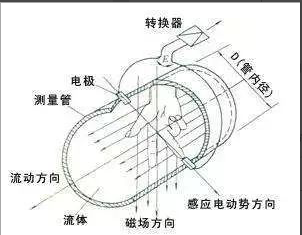 清洗電磁流量計就是這么簡單！