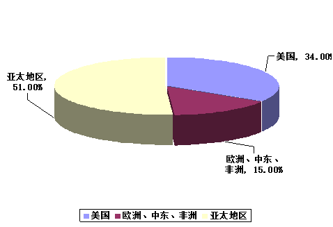 淺談世界隔離器市場