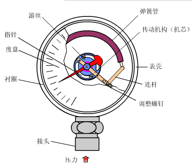 壓力儀表的原理都學好了嗎？這幾張圖怕都沒見過吧？