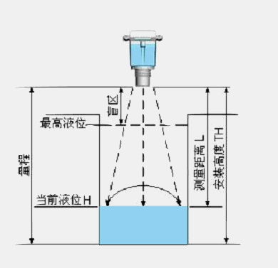 導波管雷達液位計