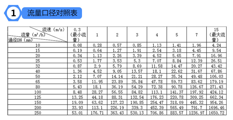 電磁流量計dn50價格