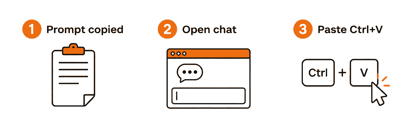 Three steps: prompt copied, open chat, paste with Ctrl plus V.